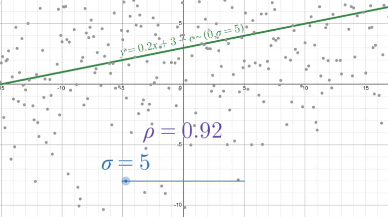 Scatter plot visualization from Desmos showing how increasing noise (sigma) reduces the strength of Pearson correlation, with dots spreading around a linear trendline.