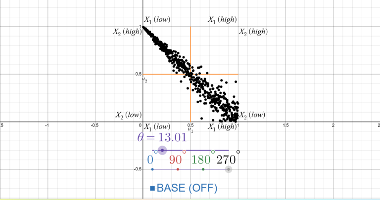 A dynamic 3D surface plot showing the density of rotated copulas, illustrating changes in dependence structure across four quadrants corresponding to different rotation angles (90°, 180°, 270°, 360°).