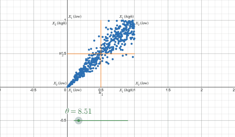 Interactive Desmos visualization of the Clayton copula, highlighting asymmetric lower tail dependence.
