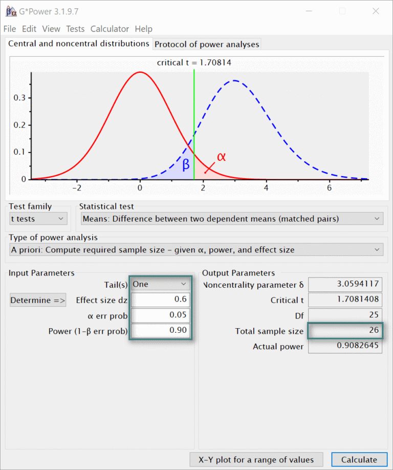 Screenshot of G*Power 3.1.9.7 software showing a power analysis setup for a one-tailed paired-sample t-test with an effect size of 0.6, α = 0.05, and power = 0.90, resulting in a required total sample size of 26.