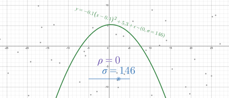 Scatter plot illustrating perfect nonlinear dependence missed by Pearson correlation