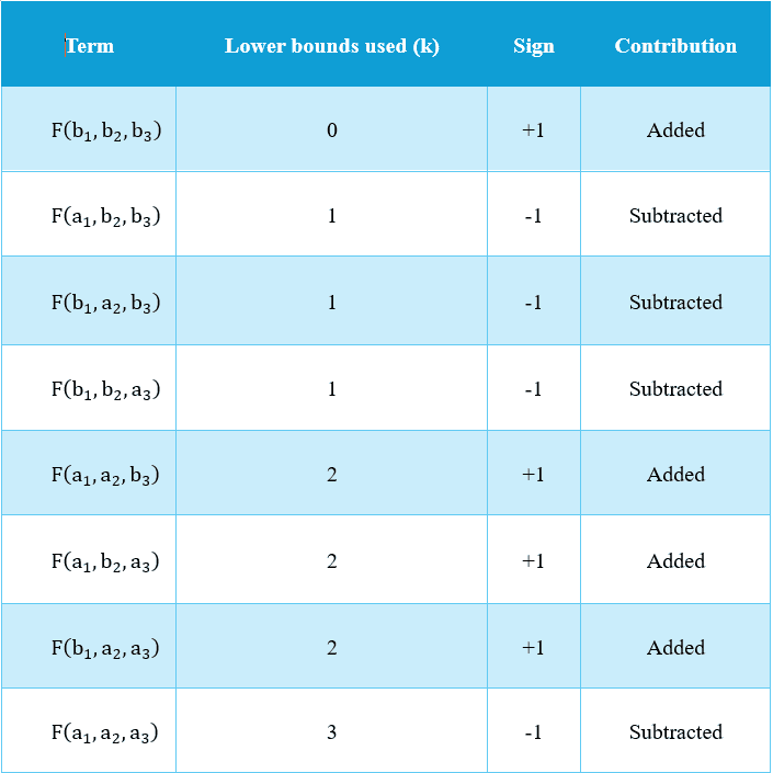 Table of CDF terms used in joint probability calculation for three variables