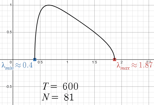 Marčenko–Pastur distribution showing theoretical bounds for eigenvalues of random covariance matrices.