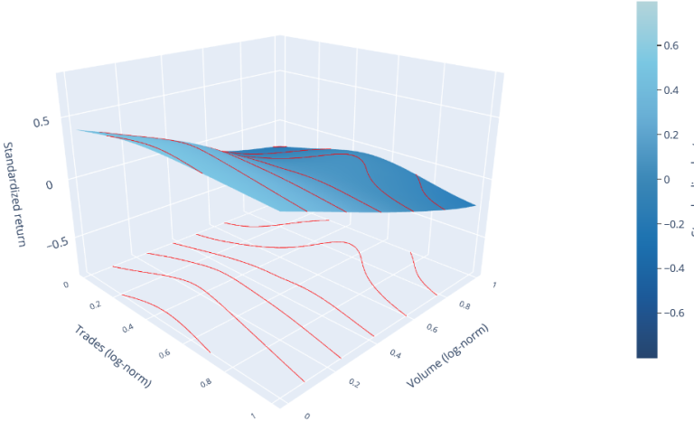 Nonlinear intraday return surface showing the interaction between trade count and traded volume.