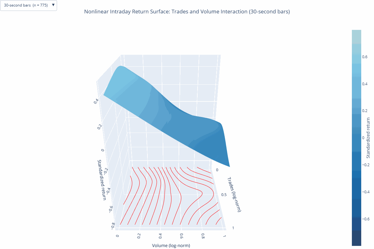Nonlinear intraday return surface: trades and volume interaction
