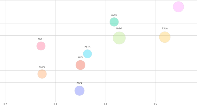 Bubble chart showing rolling risk–return dynamics for ten S&P 500 equities (AAPL, AMZN, AVGO, GOOG, META, MSFT, NVDA, TSLA and others) over April 2025–March 2026, with standard deviation on the x-axis, mean return on the y-axis, and bubble size proportional to trading volume.