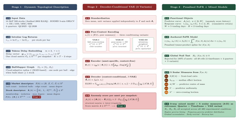 Three-stage research methodology diagram: dynamic topological description via BallMapper, decoder-conditional VAE anomaly scoring, and penalised Function-on-Function regression for intraday return predictability.