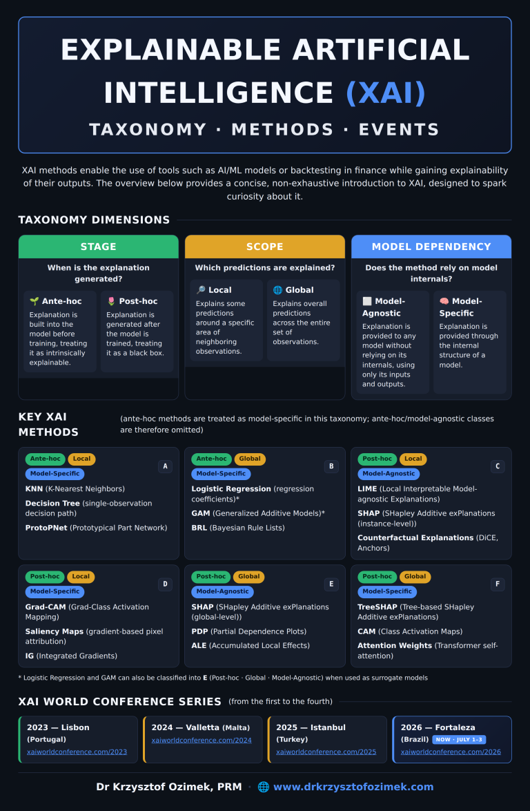 Infographic on Explainable AI (XAI) showing taxonomy dimensions (stage, scope, model dependency), key XAI methods including SHAP, LIME, and Grad-CAM, and the XAI World Conference series 2023–2026