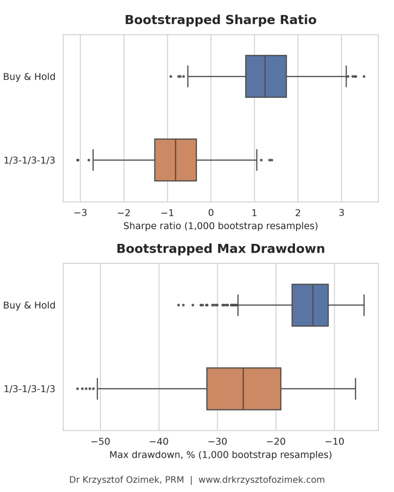 Box plots comparing bootstrapped Sharpe ratio and maximum drawdown for Buy and Hold versus a 1/3-1/3-1/3 long-flat-short strategy on S&P 500 daily returns