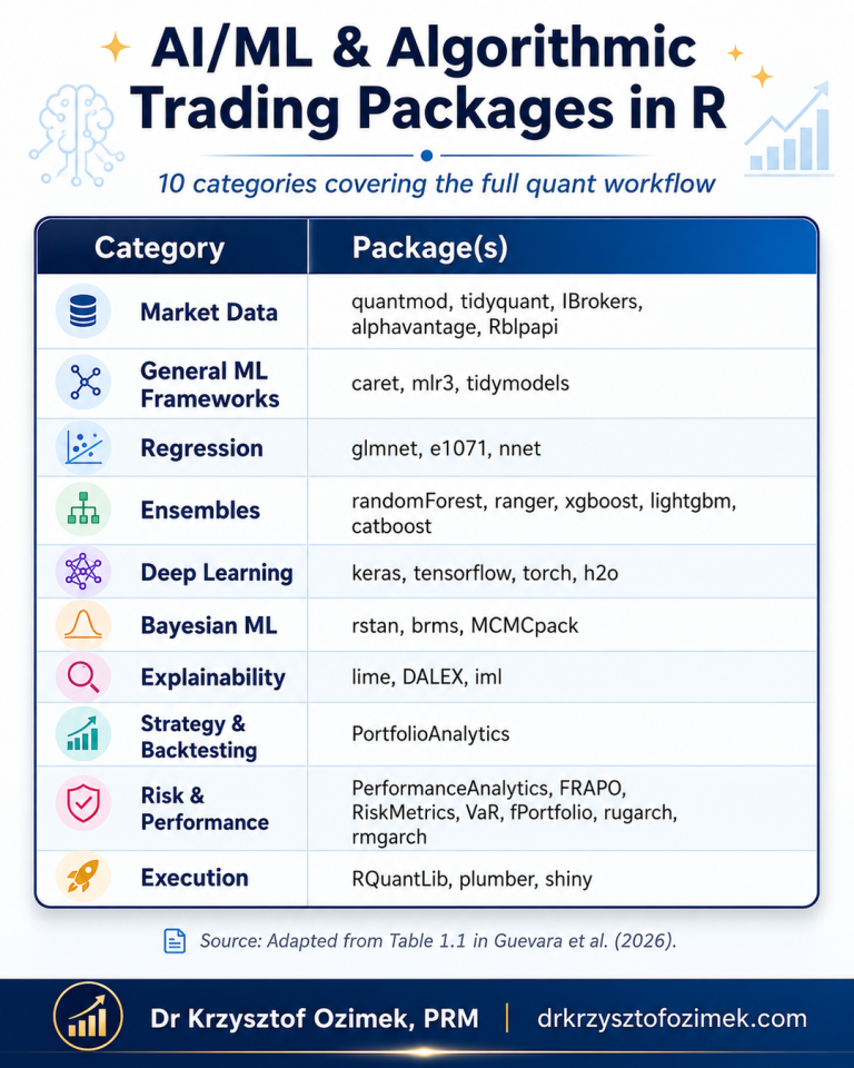 Table listing 10 categories of AI/ML and algorithmic trading R packages, from market data to execution