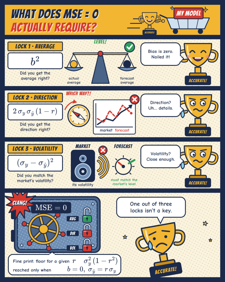 Comic-style infographic titled What does MSE = 0 actually require, showing three locks: Lock 1 Average with a level balance scale, Lock 2 Direction with a compass and a forecast line diverging from the market, Lock 3 Volatility with a speaker and a dial; a safe labelled MSE = 0 stays shut with only the average lock open, and a sad trophy says one out of three locks is not a key.