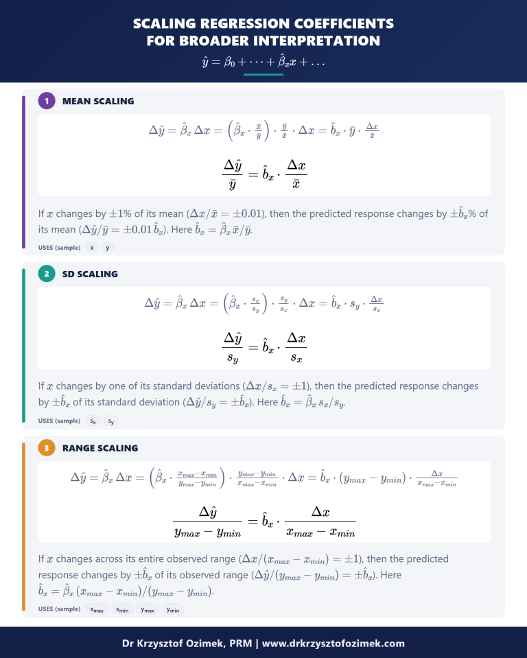 Infographic titled Scaling Regression Coefficients for Broader Interpretation, showing the formulas and interpretations for mean scaling, SD scaling and range scaling of a regression coefficient